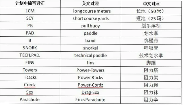 阻力伞游泳组训练，如何提升冲刺速度？